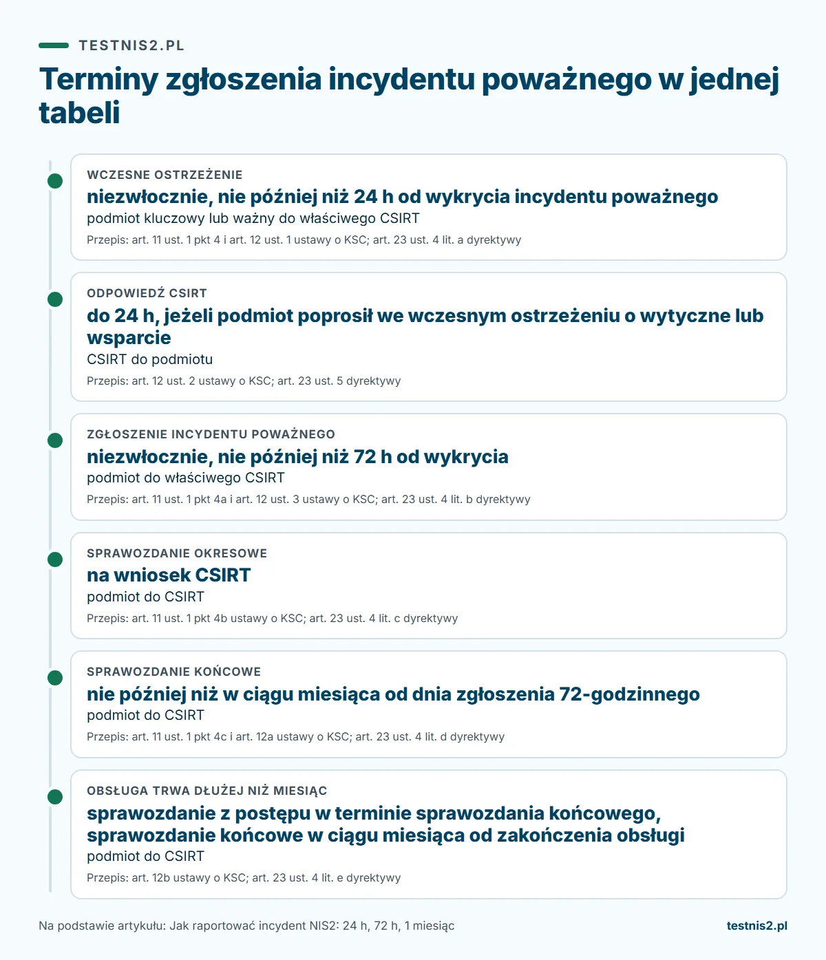 Infografika: jak raportować incydenty zgodnie z nis2, terminy zgłoszenia incydentu poważnego w jednej tabeli