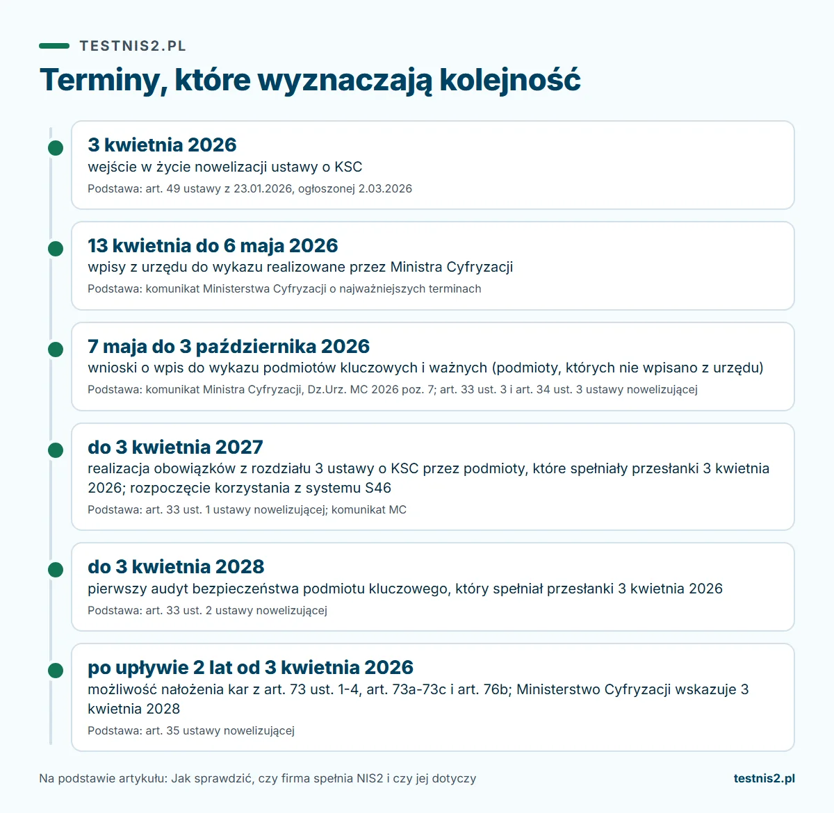 Infografika: jak sprawdzić czy firma spełnia nis2, terminy, które wyznaczają kolejność
